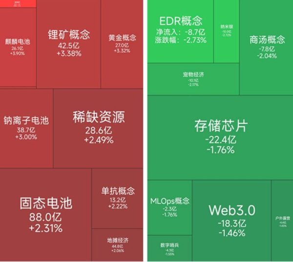 股票配资平台平台 固态电池涨幅居前，7位基金经理发生任职变动